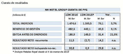 NH Hotel Group gana €31 millones y vuelve a dar beneficio neto recurrente ocho años después