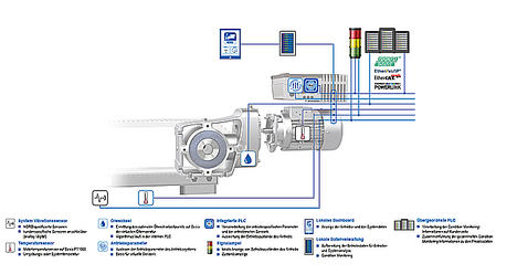 La evaluación rápida, eficiente y completa de datos analógicos y digitales (mediciones, señales y parámetros de funcionamiento) por parte del PLC inteligente en la electrónica del convertidor de frecuencia de NORD DRIVESYSTEMS constituye la base para la supervisión del estado y el mantenimiento predictivo.