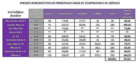 Los españoles podrían conseguir más de 1.680 millones de euros al año vendiendo los móviles que ya no usan