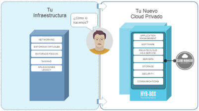 Nexica crea una solución de cloud privado on-premises