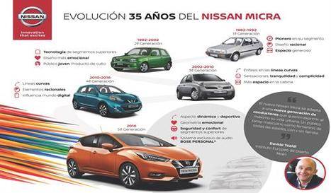 Nissan Micra 35 años de historia