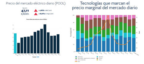 Nuclear y carbón, principales fuentes de generación eléctrica en mayo