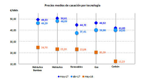 Nuclear y carbón, principales fuentes de generación eléctrica en mayo