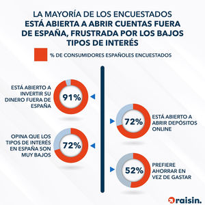 Nueve de cada diez consumidores españoles confía en las ofertas bancarias de otros países europeos