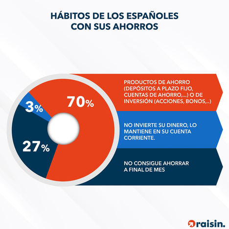 Nueve de cada diez consumidores españoles confía en las ofertas bancarias de otros países europeos