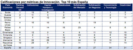 España se coloca en el puesto 30 del Índice Global de Innovación de la ONU y en el 21 respecto al nuevo indicador de valor de marca