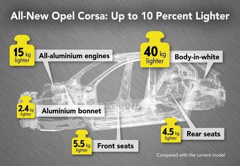 El nuevo Corsa, un 10% más ligero, pesa menos de 1.000 kg