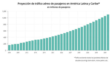 Oportunidades de inversión para atender la creciente demanda en aeropuertos de América Latina a 2040