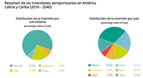 Oportunidades de inversión para atender la creciente demanda en aeropuertos de América Latina a 2040