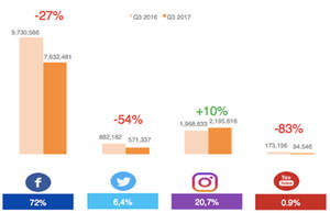 Instagram es la red social con mayor engagement y la más eficiente para el mercado de Gran Consumo