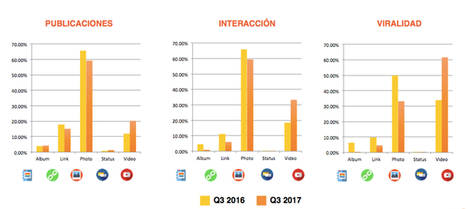 Instagram es la red social con mayor engagement y la más eficiente para el mercado de Gran Consumo