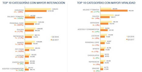 Instagram es la red social con mayor engagement y la más eficiente para el mercado de Gran Consumo