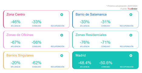 Las zonas comerciales de Madrid han perdido de media el 55% de público y el 67% de consumidores, según el Índice TrueBroker