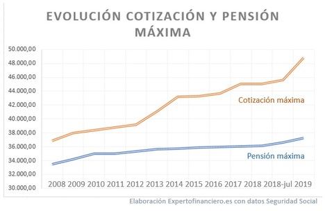 Pensión máxima 2019 muy inferior cotización máxima.