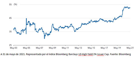 Peso de la calificación BB en el mercado de bonos de alto rendimiento.