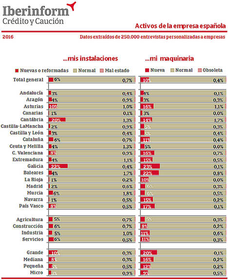 Por cada empresa obsoleta hay 25 mejorando sus capacidades productivas