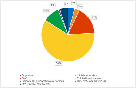 Porcentaje de votaciones basadas en blockchain por sectores.