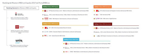 PortalMBA.es publica por 7ª año consecutivo el ranking de Másters MBA en España