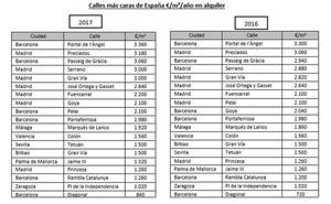 Portal de l’Àngel de Barcelona, la calle comercial más cara de España