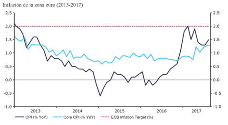 El BCE seguirá cauteloso pese a la subida de la inflación