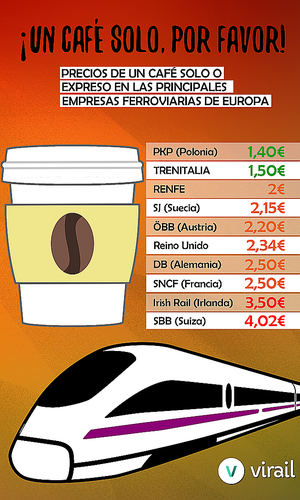 Las dos velocidades en el precio del café en los trenes europeos: de 1,40€ a 4€