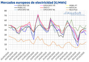 AleaSoft: La producción eólica europea continúa marcando la tendencia a la baja en los mercados eléctricos