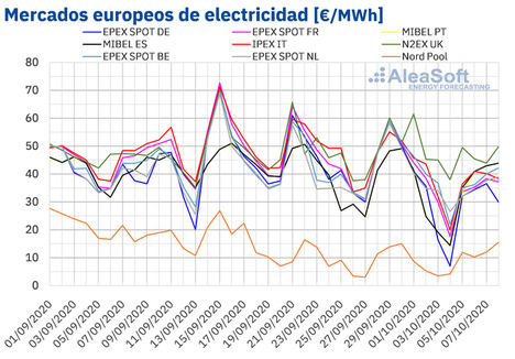 Precios de mercados europeos electricidad.
