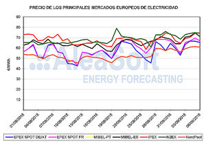 AleaSoft: Precios récord en los principales mercados europeos de electricidad en el comienzo de septiembre