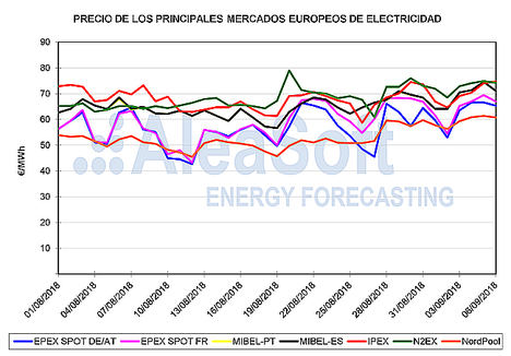 AleaSoft: Precios récord en los principales mercados europeos de electricidad en el comienzo de septiembre
