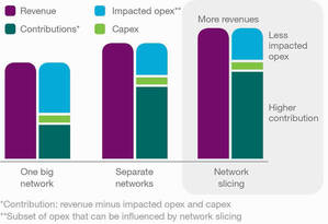 El network slicing aumentaría un 35% los ingresos de los operadores, según Ericsson