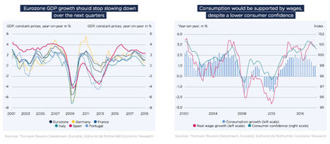 Previsiones para la Eurozona