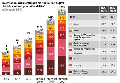 PwC Kids Digital Media Report 2019 estima que el mercado global de publicidad digital para niños tendrá un valor de $1.7bn para el año 2021