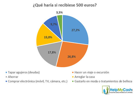 ¿Qué haría la mayoría de los españoles si recibiese hoy 500 euros extra?