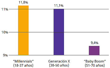¿Qué porcentaje de sus ingresos actuales ahorran actualmente los españoles para la jubilación (incluyendo las aportaciones de las empresas)?