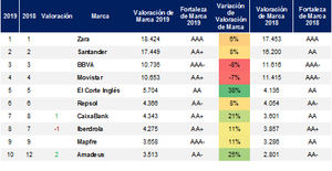 Las 100 marcas más valiosas de España suman hoy 124,2 mil millones de euros, un 8,6% más que en 2018 según Brand Finance