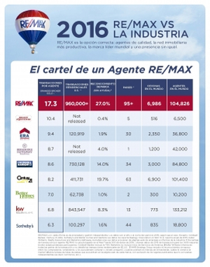 RE/MAX España busca ampliar su red de agentes inmobiliarios