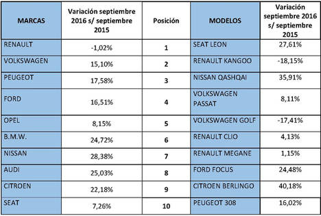 El renting matricula 155.983 unidades en los 9 meses de 2016, con una inversión de 2.961 millones de euros