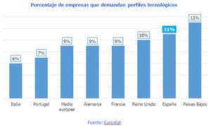 El 11% de las empresas españolas demandan perfiles tecnológicos, dos puntos más que la media europea
