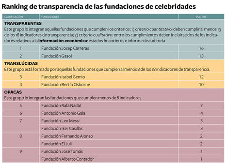 Las fundaciones Atresmedia, Mario Losantos y Josep Carreras, las más transparentes en sus respectivas categorías: empresariales, familiares y de celebridades