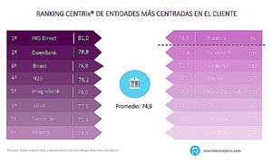 Los neobancos o bancos digitales ofrecen las experiencias mejor valoradas por los españoles