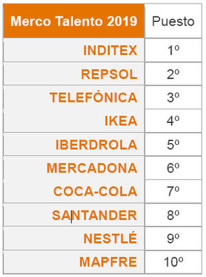 Ranking de las 10 mejores empresas de Merco Talento España 2019.