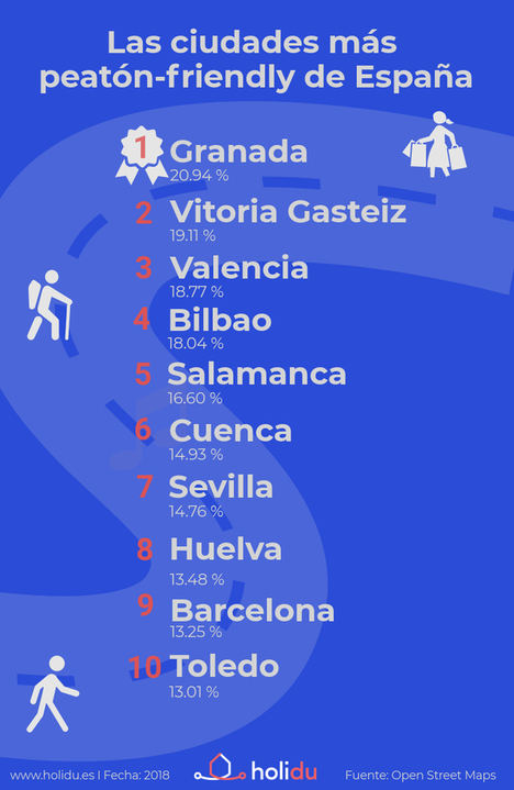 ¡Cuales son y qué visitar en las mejores ciudades para los peatones de España!