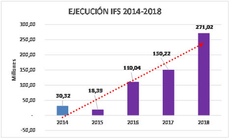 Ejecución IFS 2014-2018.