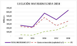 Récord de ejecución de inversiones en 2018