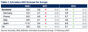 Rebajamos las perspectivas de crecimiento de Europa