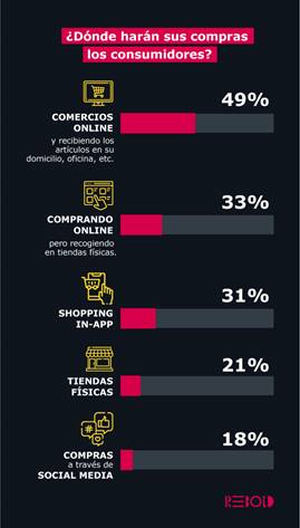 El 74% de los consumidores decidirán sus compras navideñas en función de los descuentos en el precio