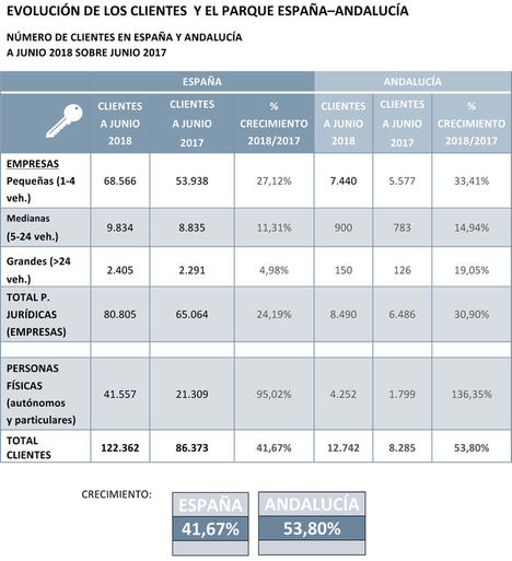 El parque de vehículos en renting en Andalucía sigue creciendo más del doble que en el resto de España