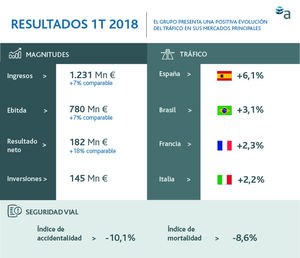 El beneficio neto comparable de Abertis crece en el primer trimestre un 18% hasta 182 millones de euros
