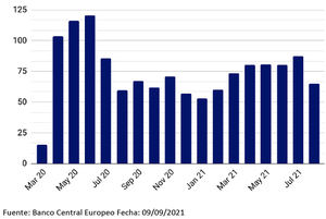 Reunión de septiembre del BCE: La recalibración del PEPP decepciona a los mercados