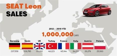SEAT León, elegido un millón de veces